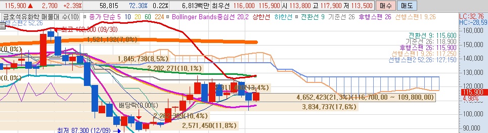 국제-유가-관련주-금호석유