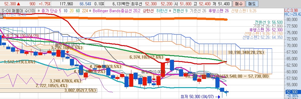 한국-석유-관련주-대장주-S-OIL