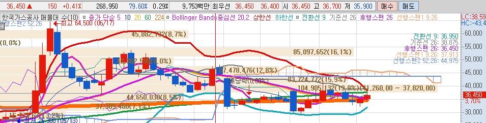 한국-석유-수혜주-한국가스공사