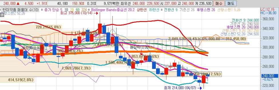 한국-조류독감-관련주-한미약품