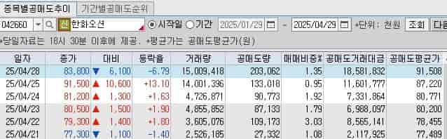 한화오션-오버행-한화오션-대차거래