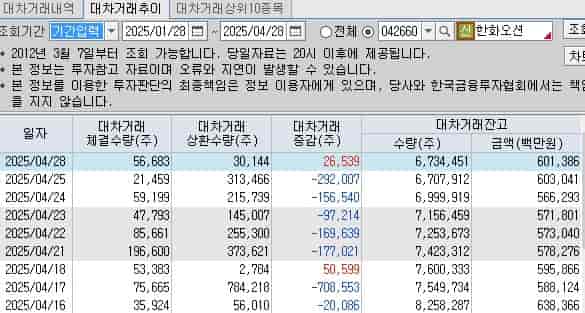 한화오션-공매도-현황