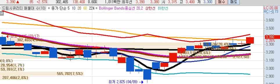 SKT-유심-관련주-드림시큐리티