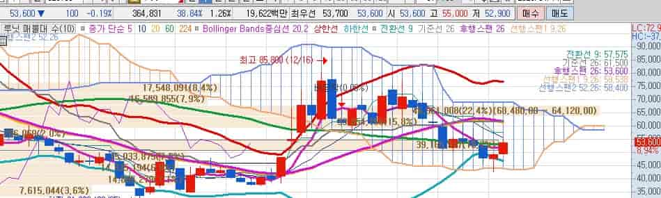 한국-의료AI-테마주-루닛-차트