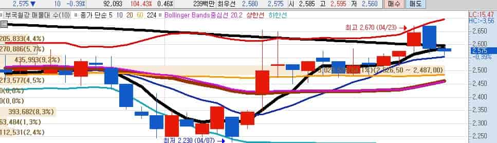 조선-철강관련주-부국철강