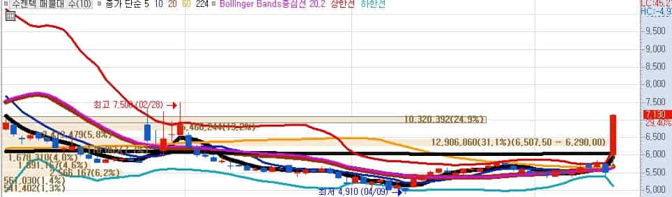 수젠텍-주가-전망-키움증권-일봉차트