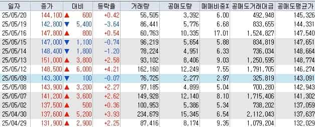 키움증권-공매도-현황