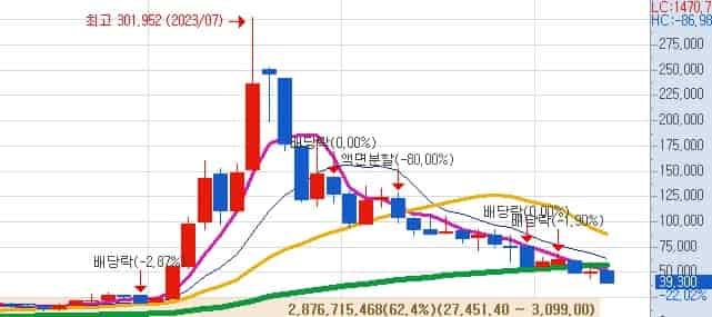 에코프로-목표주가-키움증권-월봉차트