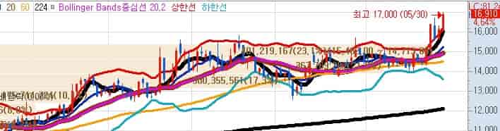 삼성중공업-주가-전망-키움증권-일봉차트