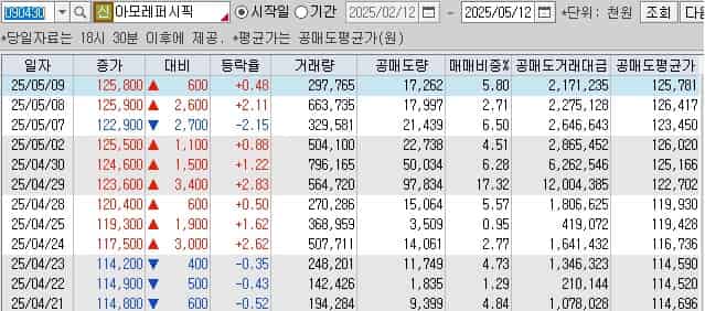 아모레퍼시픽-대차거래-잔고