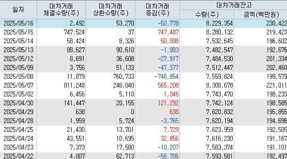 한국전력-대차거래-잔고-키움증권