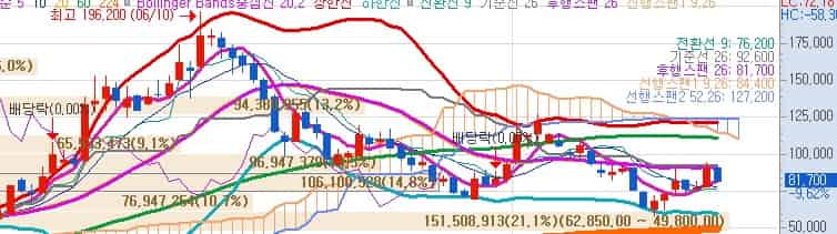 한미반도체-목표주가-키움증권-주봉차트