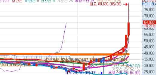 현대건설-목표주가-키움증권-주봉차트