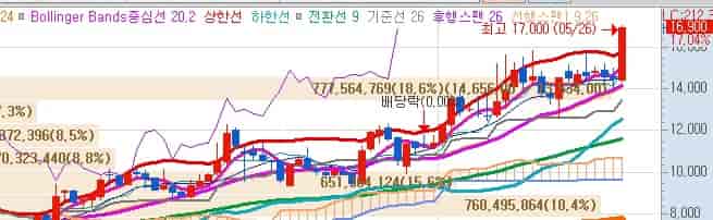 삼성중공업-목표주가-키움증권-주봉차트