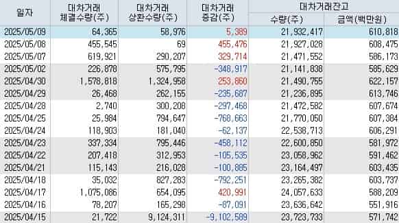 두산에너빌리티-대차거래잔고