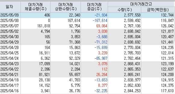 넷마블-공매도-잔고