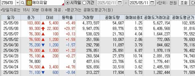 에이피알-공매도-잔고