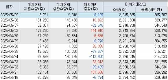 현대로템-대차거래-잔고