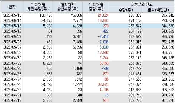 삼양식품-대차거래-잔고