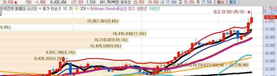 한국전력-주가-전망-일봉-차트