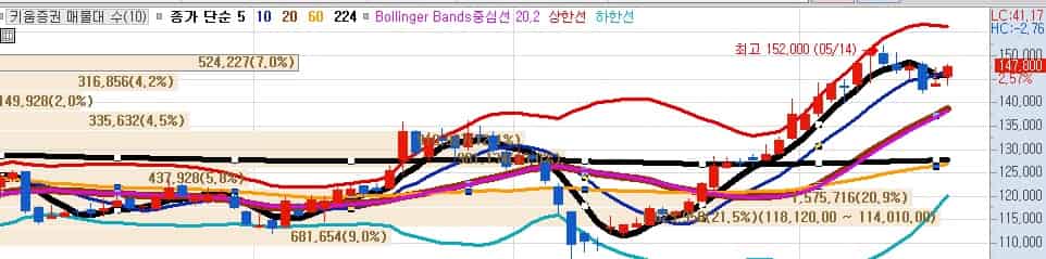 키움증권-주가-전망-일봉-차트