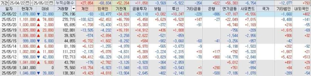 삼성바이오로직스-투자자별매매동향-키움증권-차트
