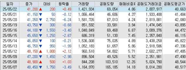 에코프로-공매도-현황-키움증권