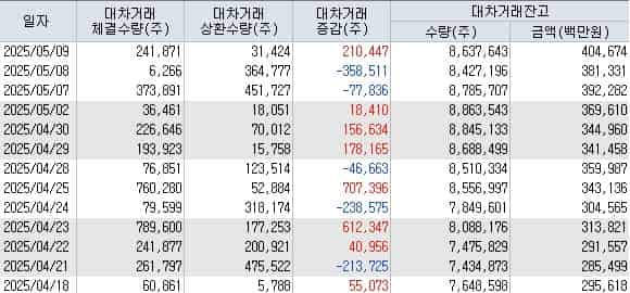 한화시스템-대차거래-잔고