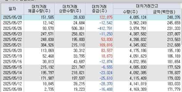 현대건설-대차거래-잔고-키움증권
