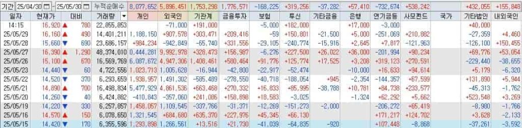 삼성중공업-투자자별매매동향