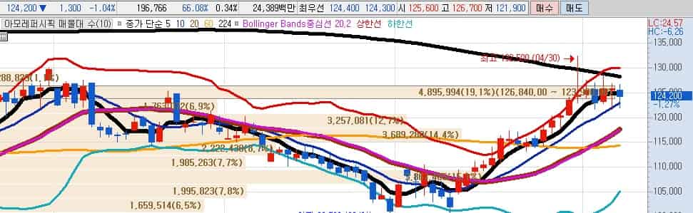 아모레퍼시픽-주가전망