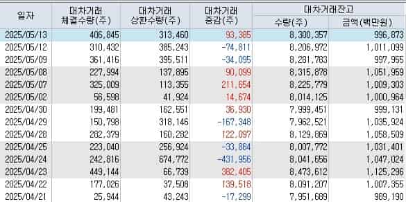 포스코퓨처엠-대차거래-잔고-현황