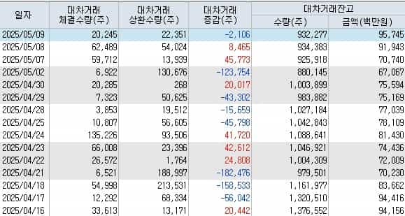 에이피알-대차거래-잔고