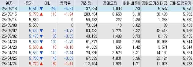 수젠텍-공매도-현황-키움증권