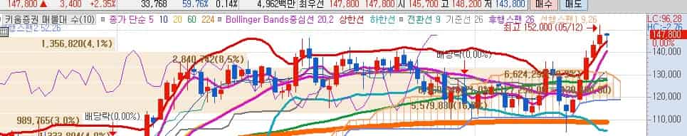 키움증권-목표주가-주봉-차트