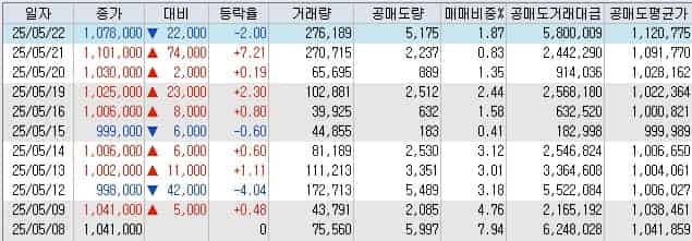 삼성바이오로직스-공매도-현황