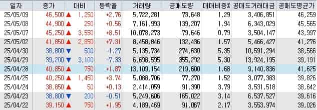 한화시스템-공매도-현황