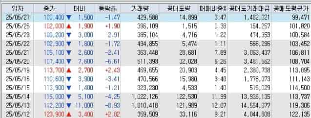 포스코퓨처엠-공매도-현황-키움증권