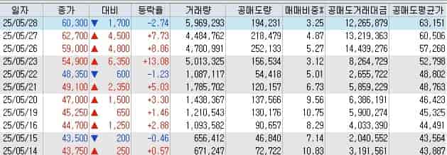 현대건설-공매도-현황-키움증권