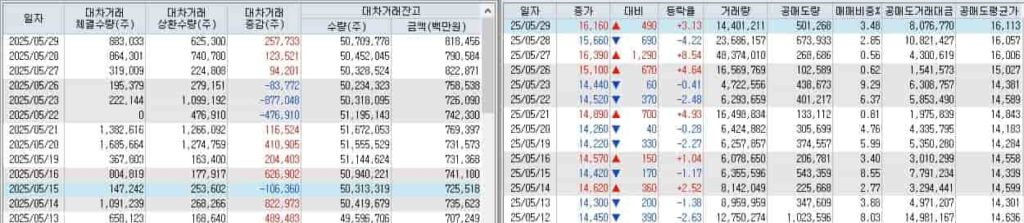 삼성중공업-공매도-현황-대차거래-현황