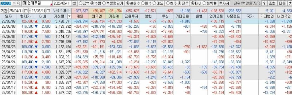 현대로템-투자자별매매동향