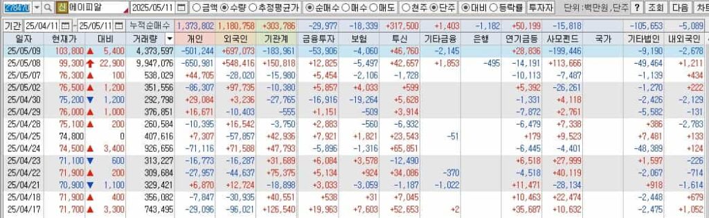 에이피알-투자자별매매동향