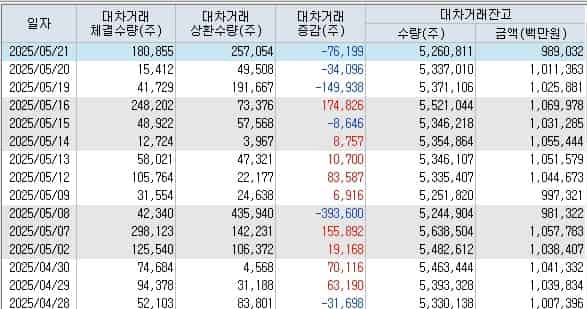 현대차-대차거래-잔고-키움증권