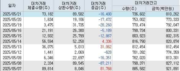삼성바이오로직스-대차거래-잔고