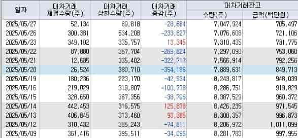 포스코퓨처엠-대차거래-잔고-키움증권