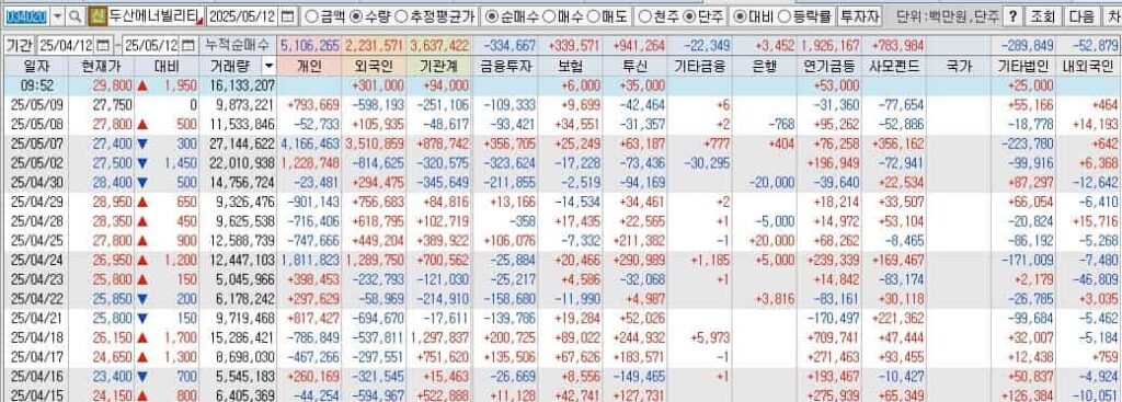 두산에너빌리티-투자자별매매동향