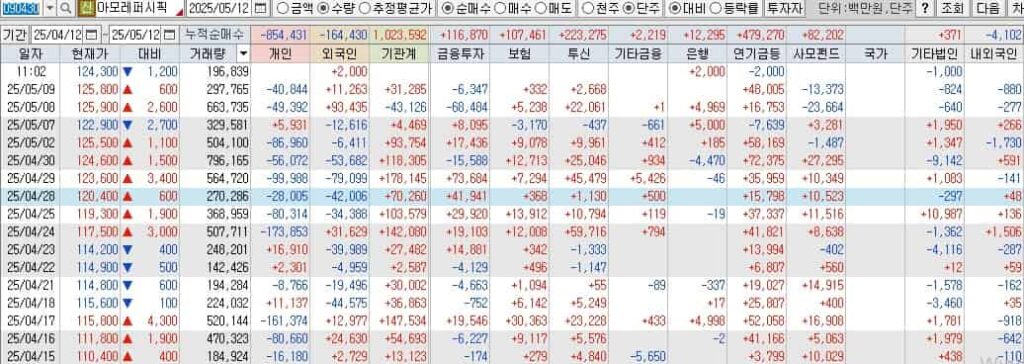 아모레퍼시픽-투자자별매매동향