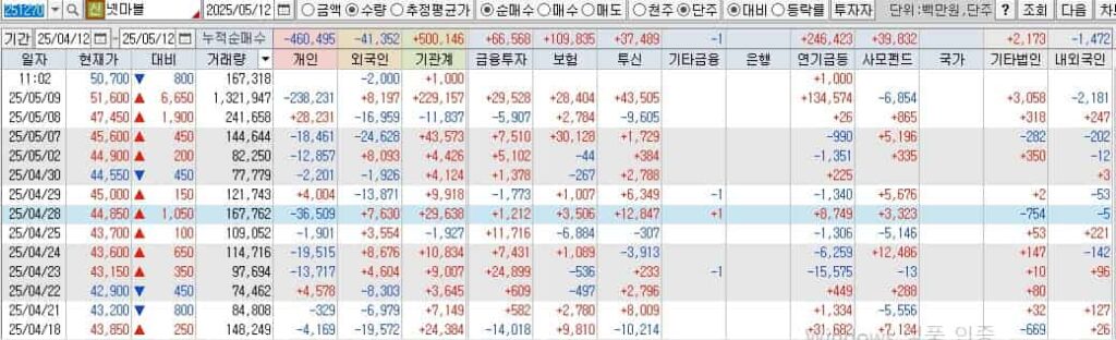 넷마블-투자자별매매동향