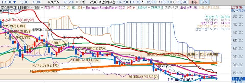 포스코퓨처엠-목표주가