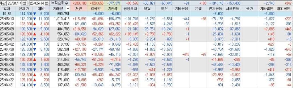 포스코퓨처엠-투자자별매매동향